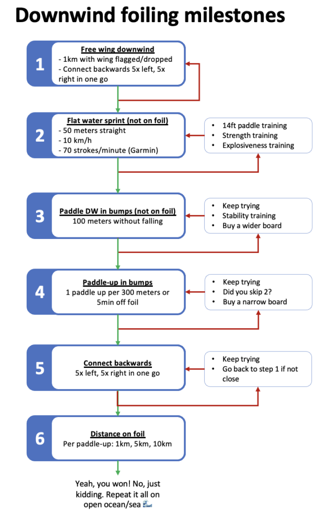 Downwind foiling milestones
